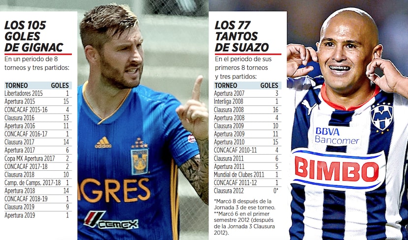 Los números de Gignac vs. Suazo