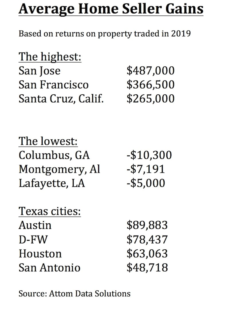 D-FW home seller gains were ahead of the national average.