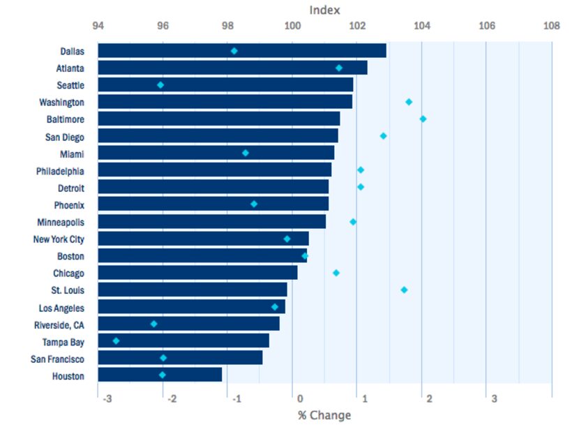 Paychex' metro area rankings. The blue bars show the index level, and the light blue...