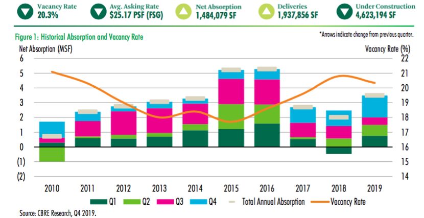 Last year's net office leasing was the strongest since 2016.