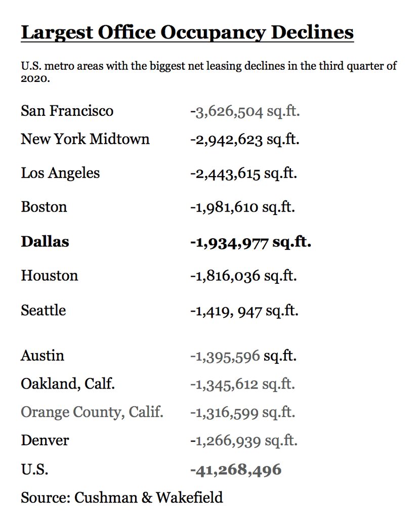 Dallas has had one of the largest office leasing declines in the country.