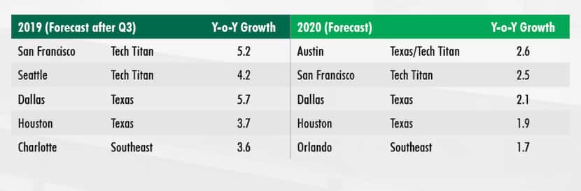 Dallas had the largest percentage of office growth in the country in 2019.
