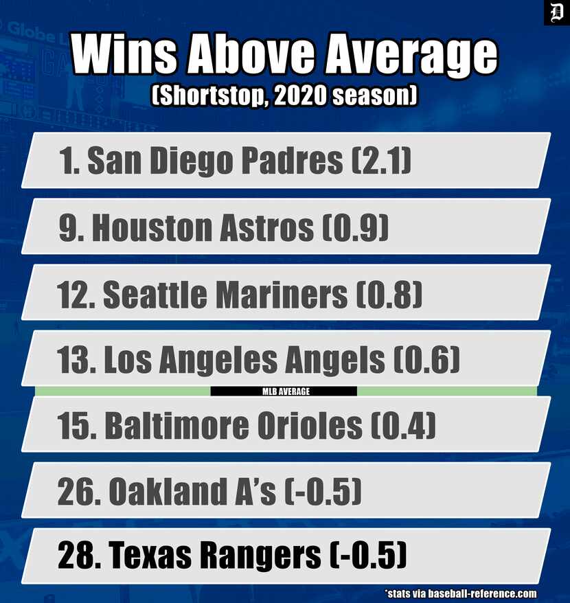 MLB Wins Above Average for the 2020 season.