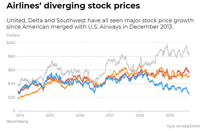 Blue is American Airlines' stock price, gray is United, red is Delta and orange is Southwest. 