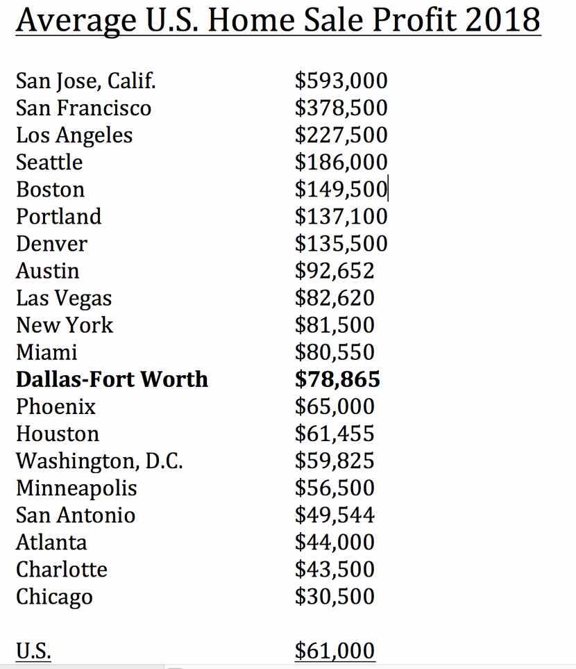 SOURCE: Attom Data Solutions