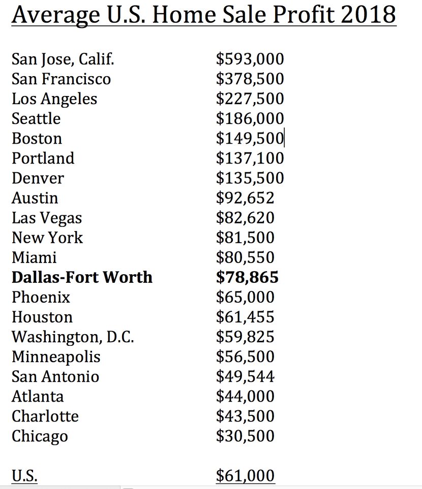 SOURCE: Attom Data Solutions