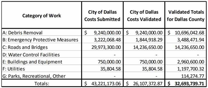 This chart was included in a letter send to the Dallas City Council on Nov. 26 showing how...