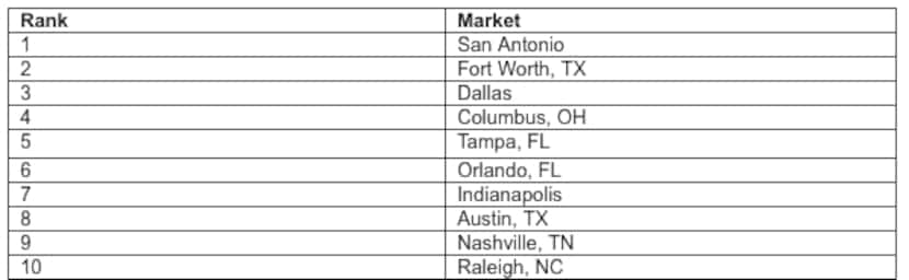 Texas cities hold the top spots in Ten-X's hottest housing markets ranking.