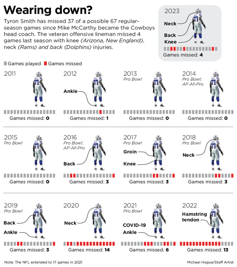 A look at all the games Tyron Smith has missed during his 13 seasons with the Dallas Cowboys.