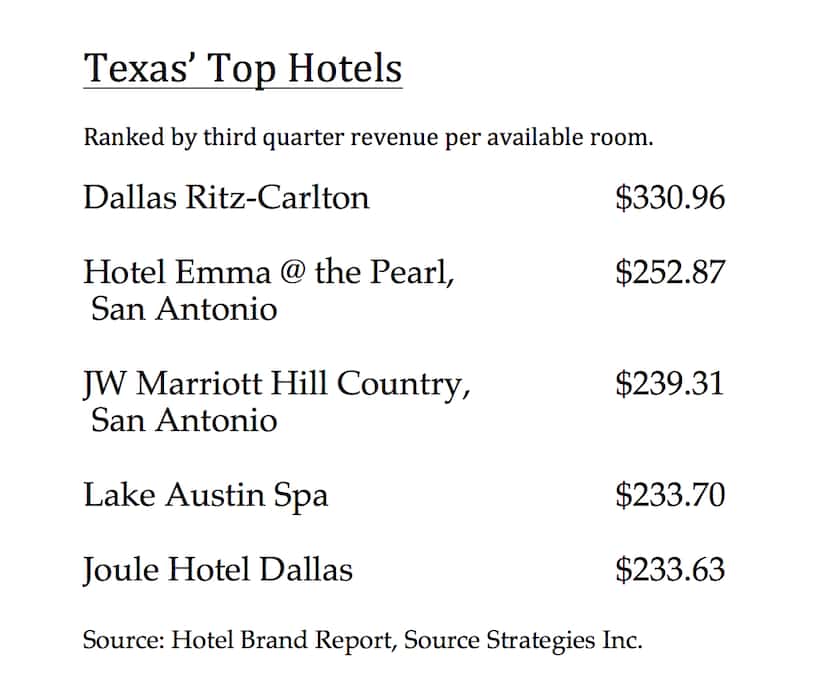 Dallas had two of the state's top hotels.