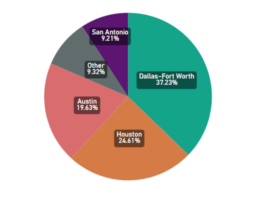 Dallas-Fort Worth has the highest percentage of registered EV owners in Texas.