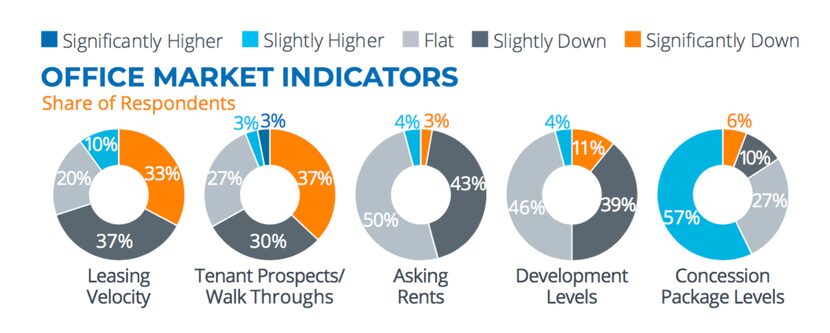 Office rents are headed down.