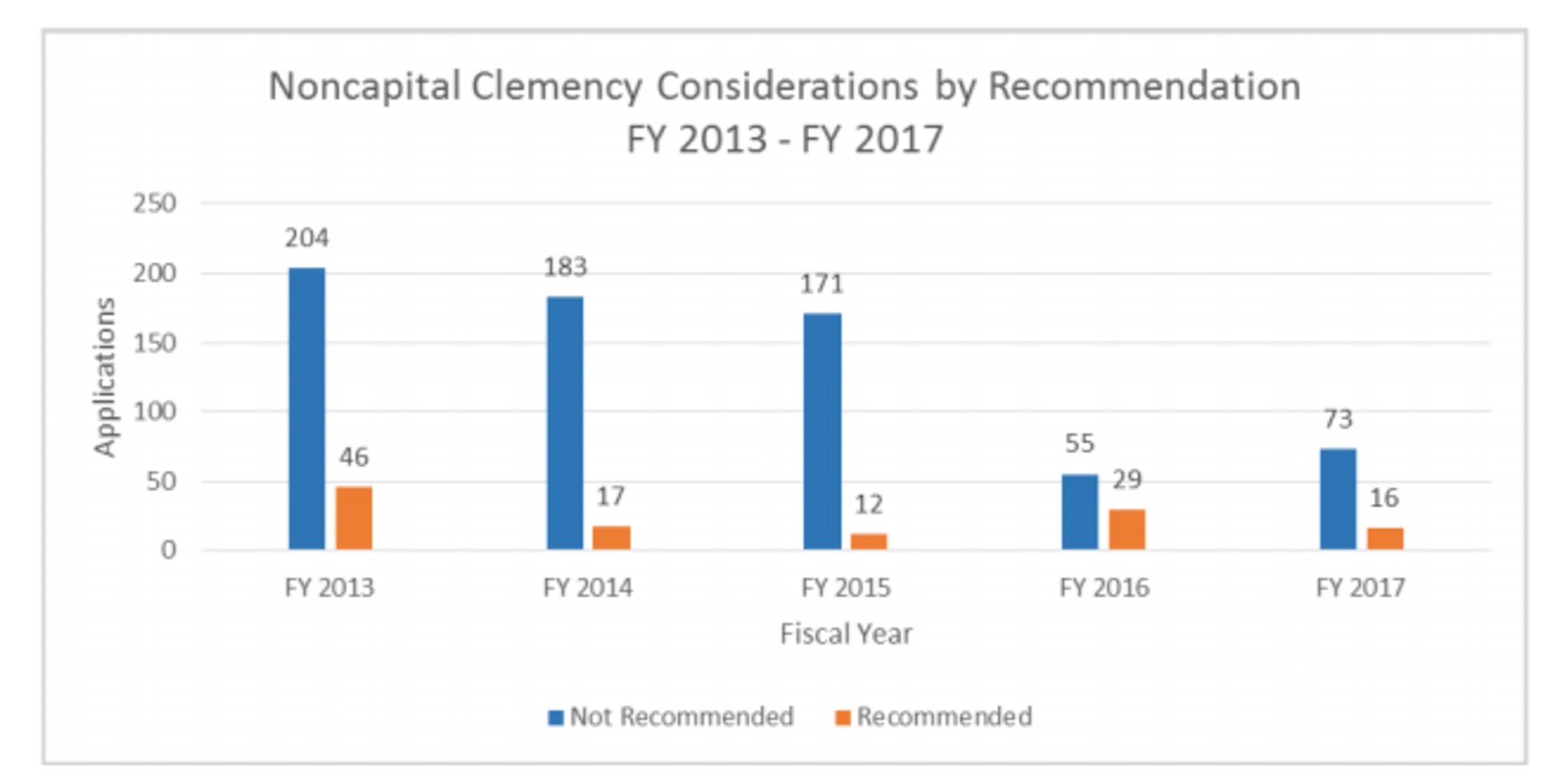 The Texas Board of Pardons and Parole receives dozens of applications for clemency each...