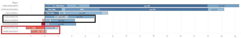 GAR data for the Dallas Stars defense.