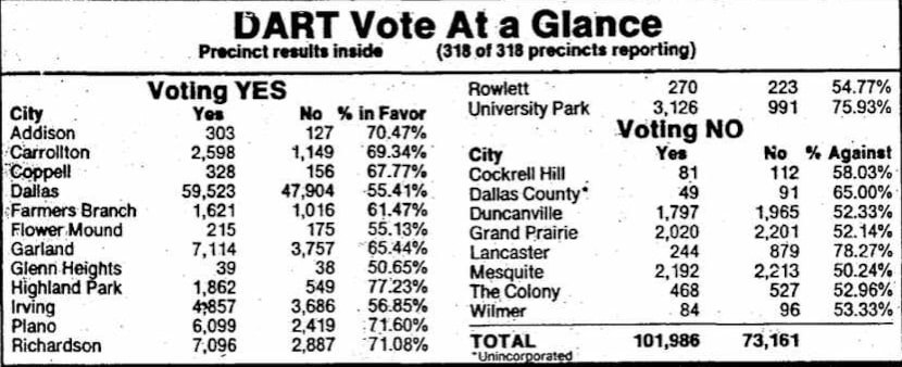 Fourteen of 22 cities voted to create DART via a one-cent sales tax in 1983.