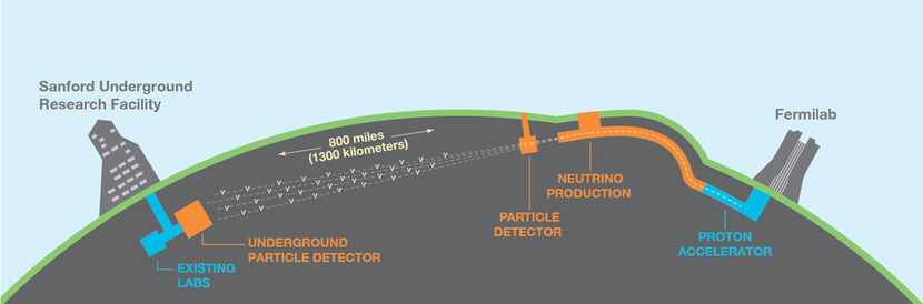 Schematic of Deep Underground Neutrino Experiment