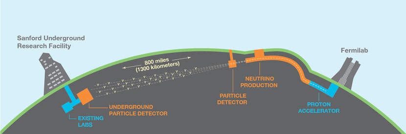 Schematic of Deep Underground Neutrino Experiment