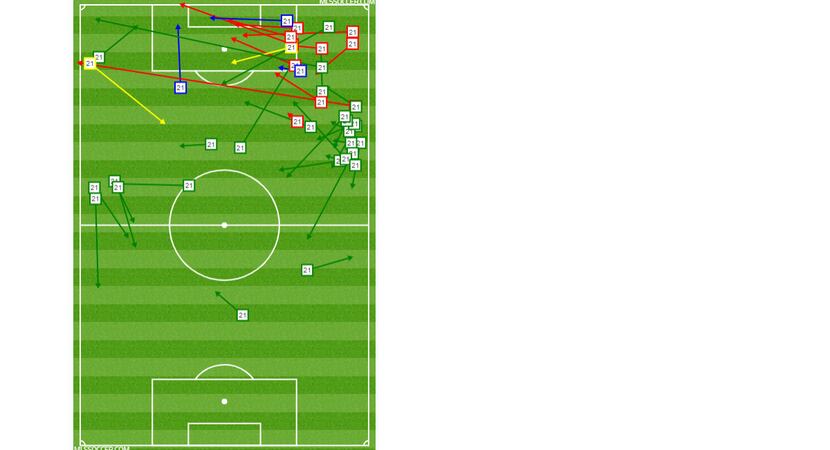 Michael Barrios' passing chart vs Minnesota United. (8-10-19)