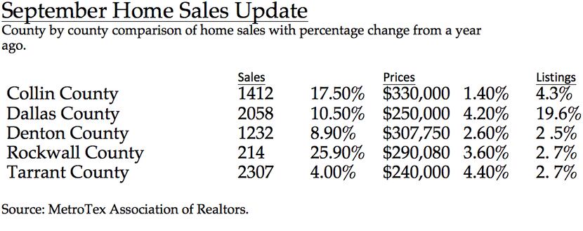 Tarrant County had the most home sales.
