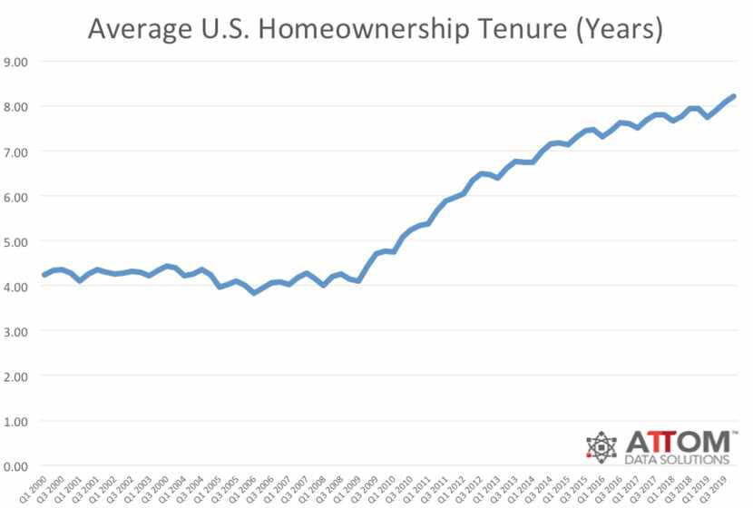 Average U.S. homeowner tenure is at an all-time high.