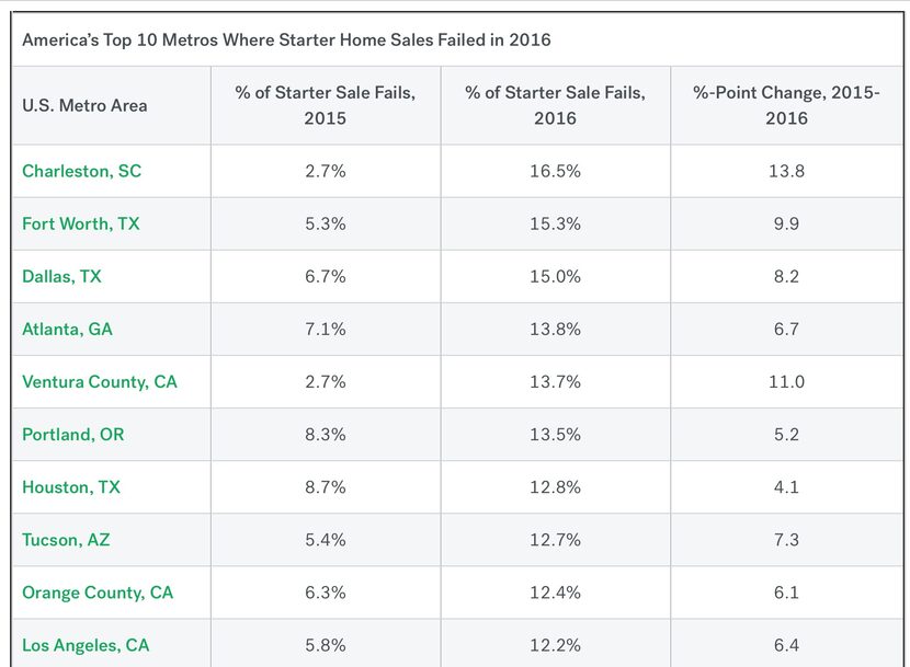 Source: Trulia