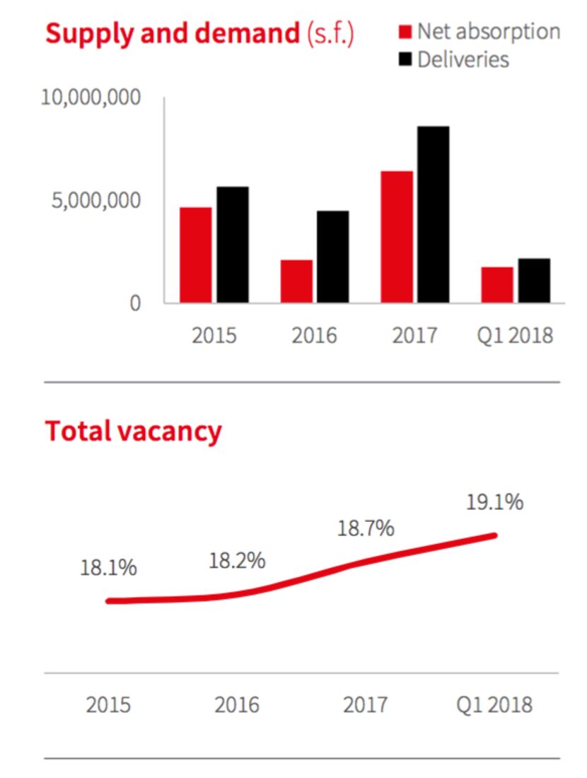 Source: JLL