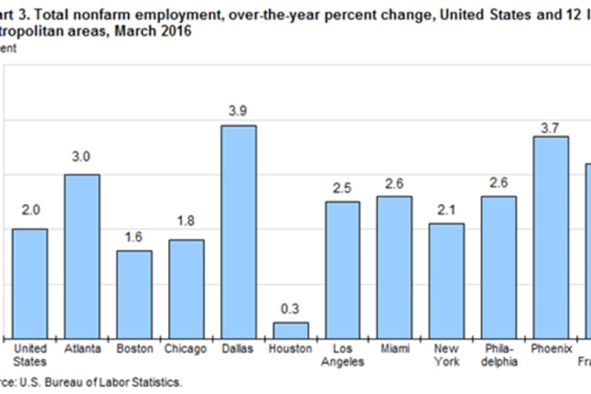  Job growth by percentage in the 12 largest metro areas in the U.S., according to the Bureau...