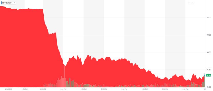 This chart shows how Match Group's share price reacted to news that Facebook will roll out a...