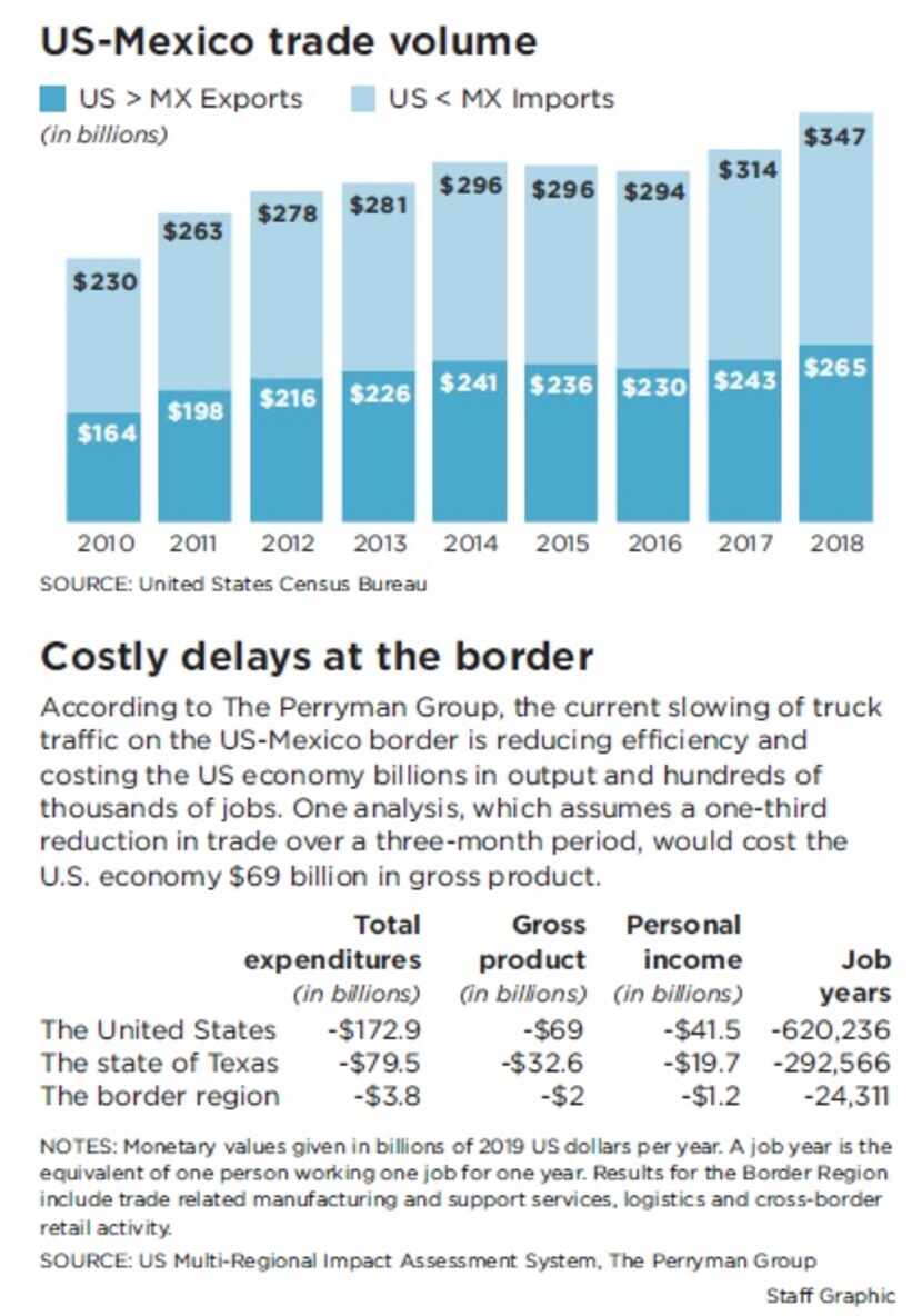 Billions at stake as Trump’s diversion of border resources puts the squeeze on business
