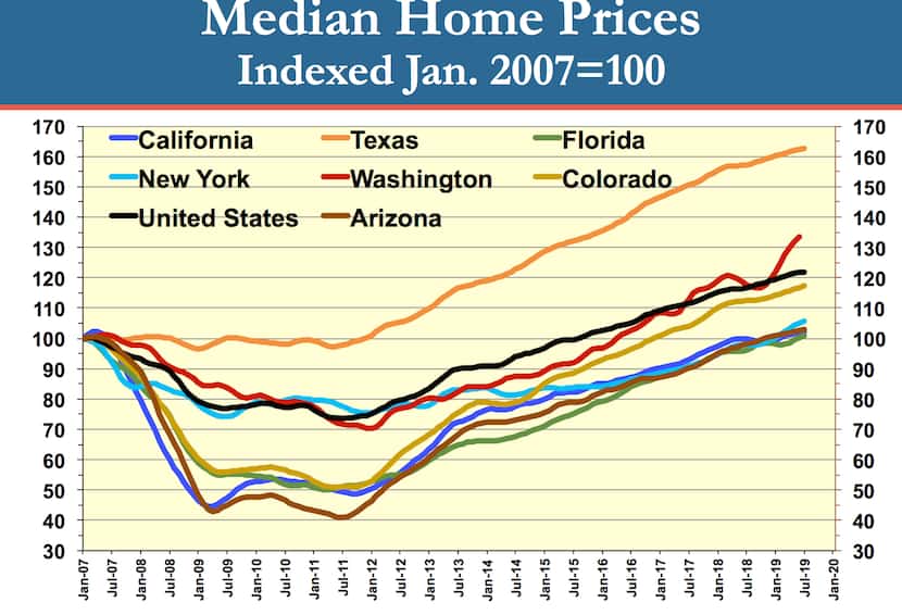 Texas home price growth has outpaced other states.