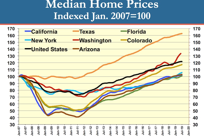 Texas home price growth has outpaced other states.