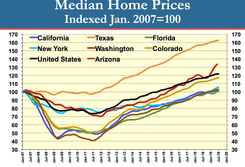 Texas home price growth has outpaced other states.