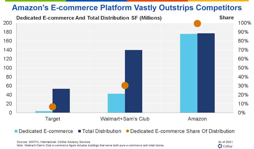 Amazon has more U.S. distribution space than any other retailer.