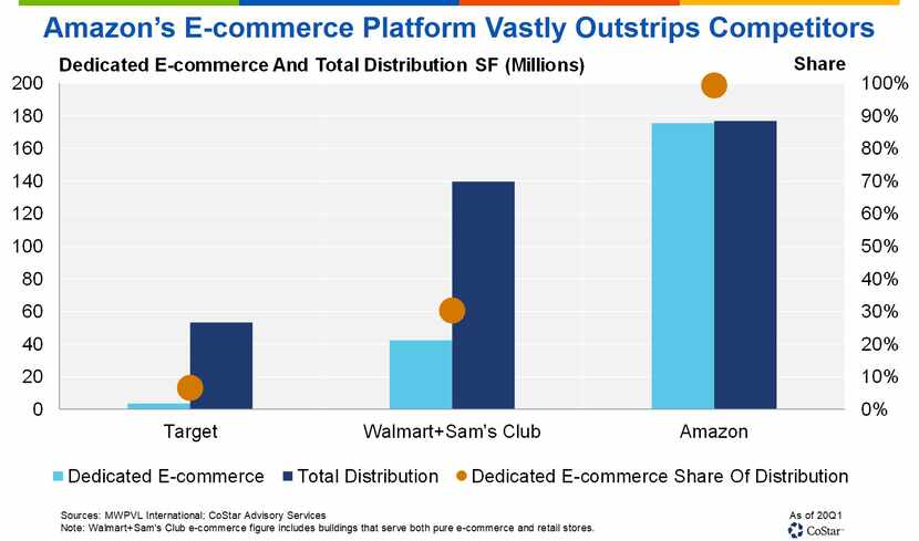 Amazon has more U.S. distribution space than any other retailer.