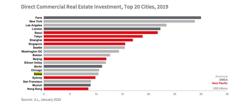 Dallas ranked just ahead of San Francisco for commercial property deals.