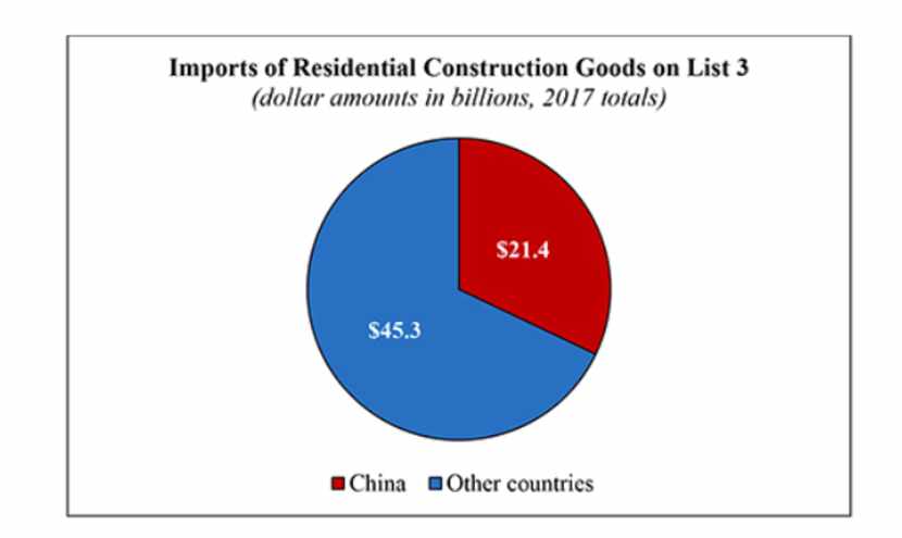 Source: National Association of Home Builders