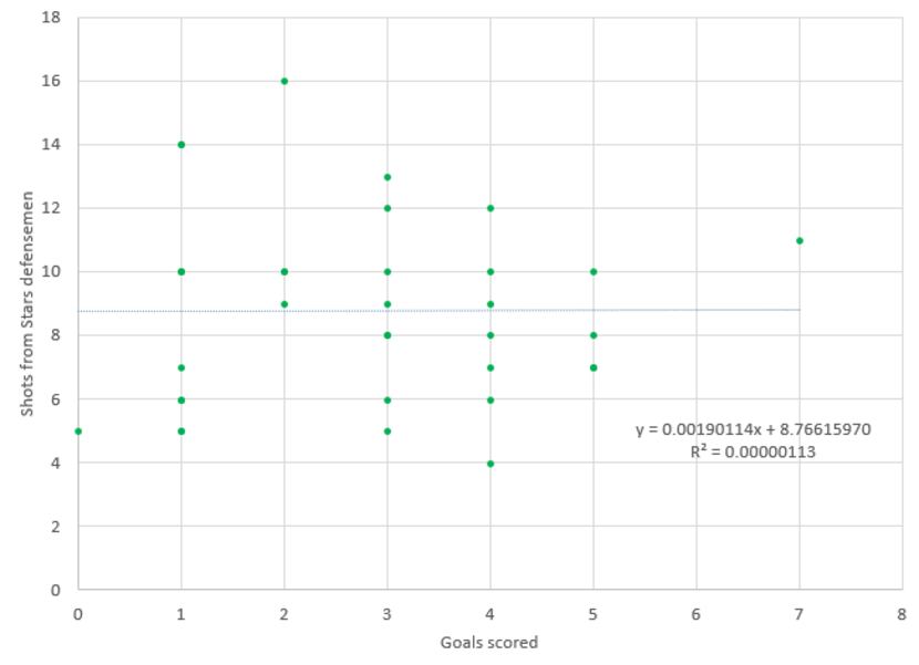 A scatter plot shows how shots on goal from Stars defensemen affects how many goals the...