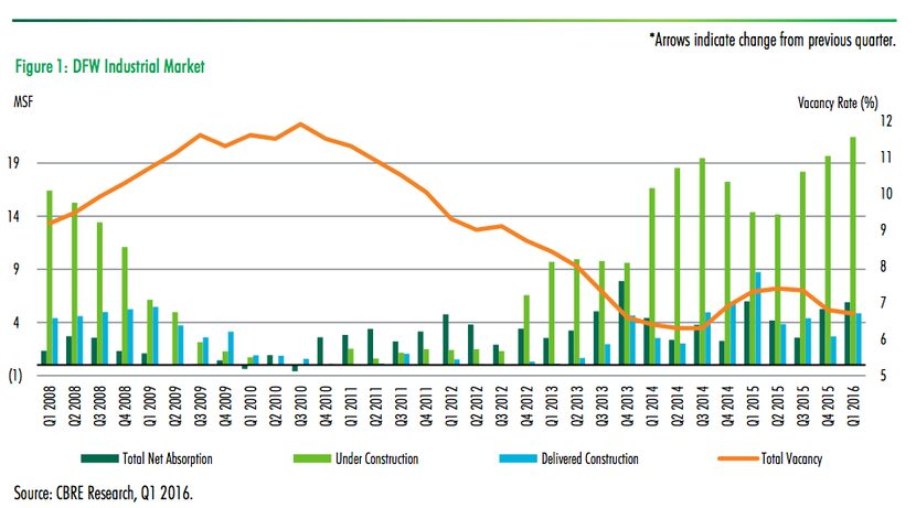  Almost 6 million square feet of net warehouse leasing was recorded in the first quarter in...