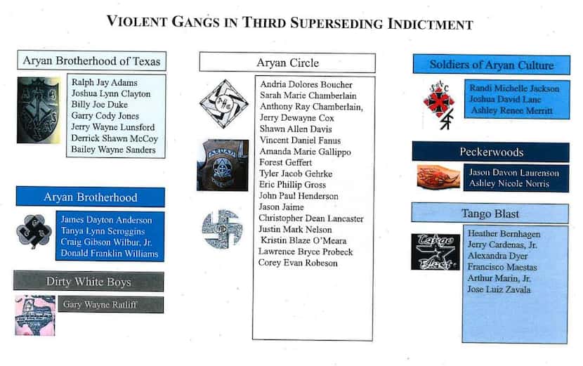 The gang affiliations of the defendants in the federal indictment.
