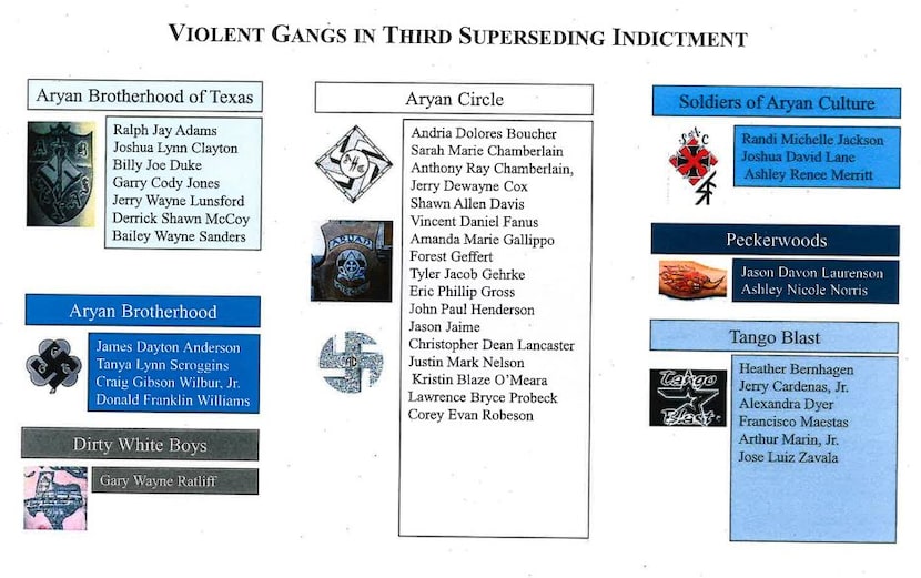 The gang affiliations of the defendants in the federal indictment.