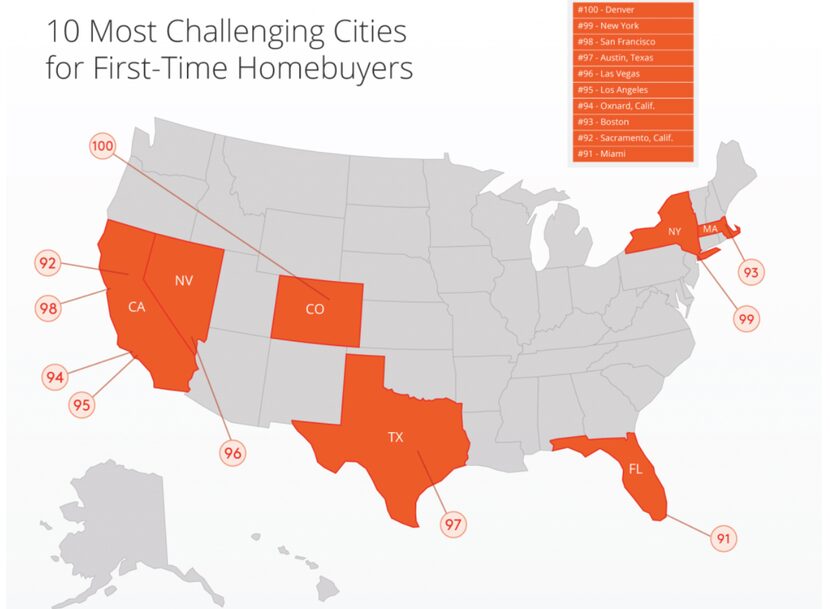 D-FW got a ranking of 77 with 100 being the worst score for first time homebuyers.