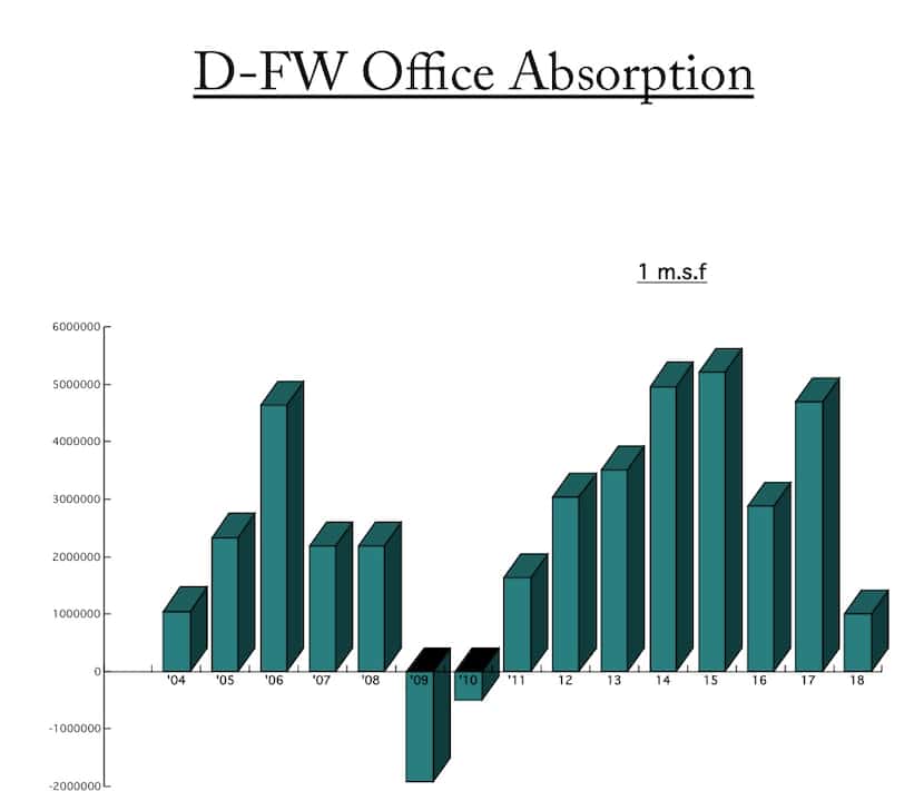 Dallas-Fort Worth office leasing has plunged this year after five years of strong gains....