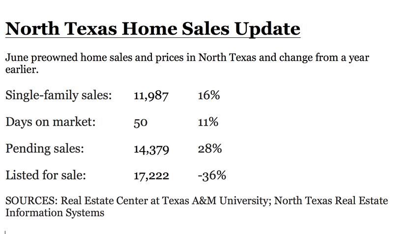 Pending home sales in North Texas are also higher.