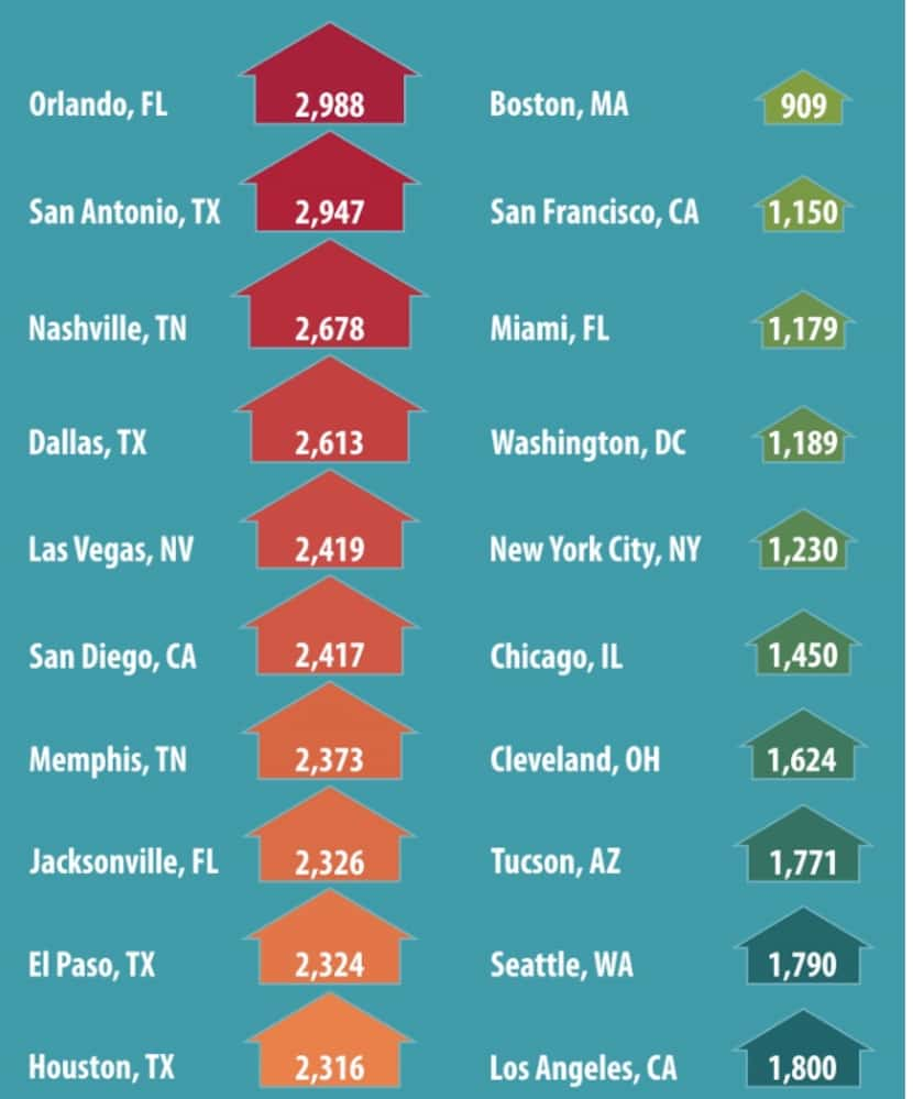 PropertyShark compared the average size of homes built in each market between 2010 and 2016.