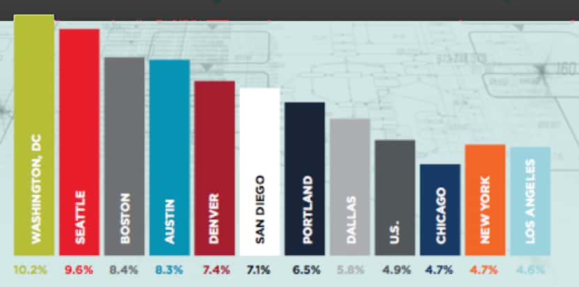 Percentage of tech jobs in major U.S. markets.