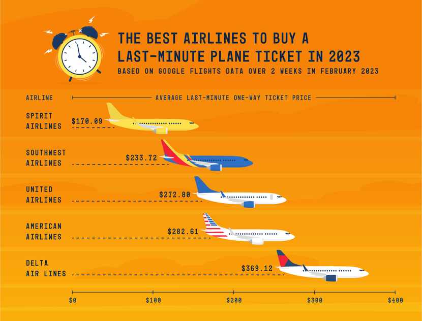 Austin-based Upgraded Points' analysis of best airlines for booking last-minute plane tickets.