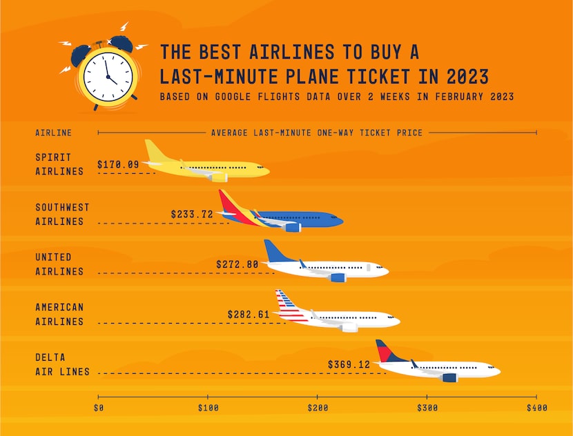 Austin-based Upgraded Points' analysis of best airlines for booking last-minute plane tickets.