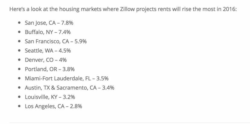  Source: Zillow
