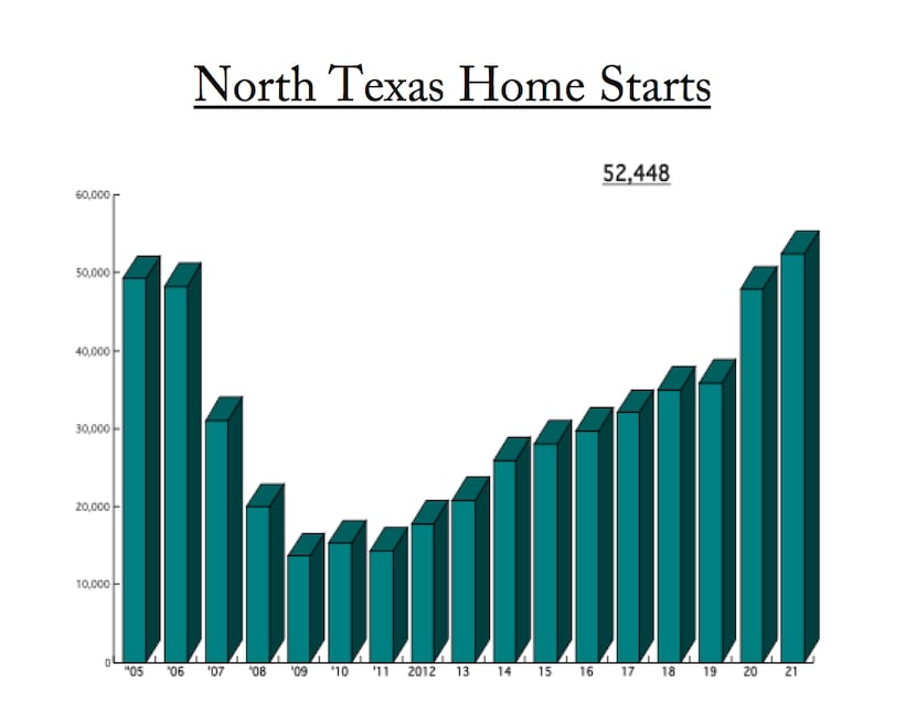 D-FW home starts for the 12 months ending in March broke the old record set back in 2006.