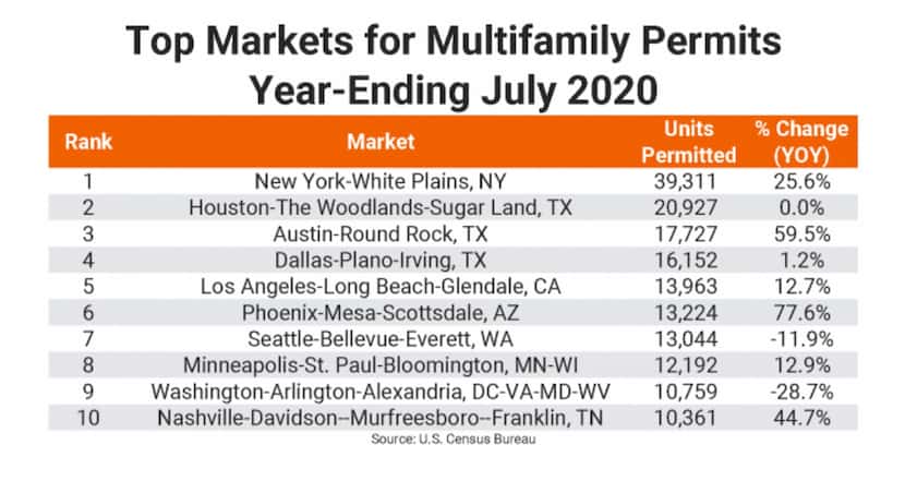 Annual apartment building permits were up in eight of the 10 largest markets.